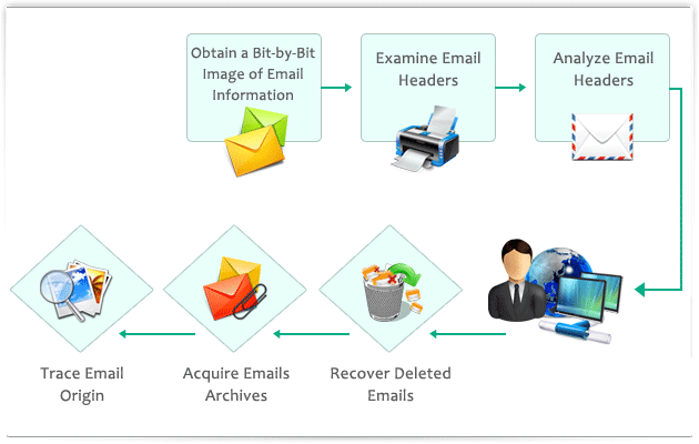 Exchange Server Forensics
