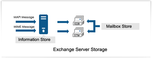 Exchange Server Storage