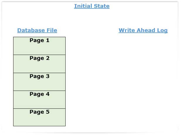 Initial State