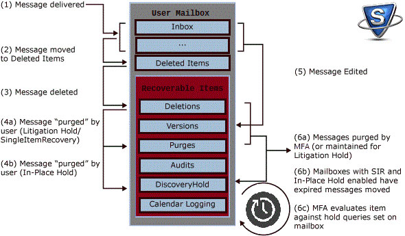 recoverable items
