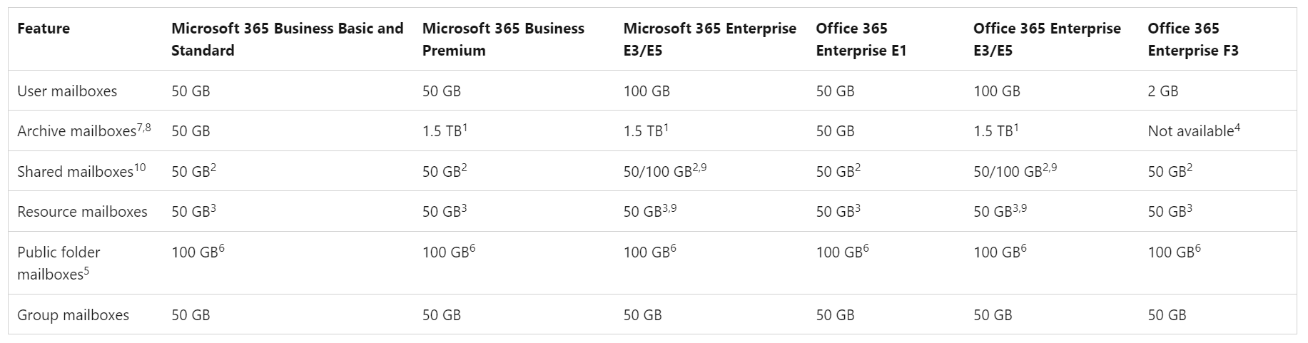 office 365 mailbox size limit chart