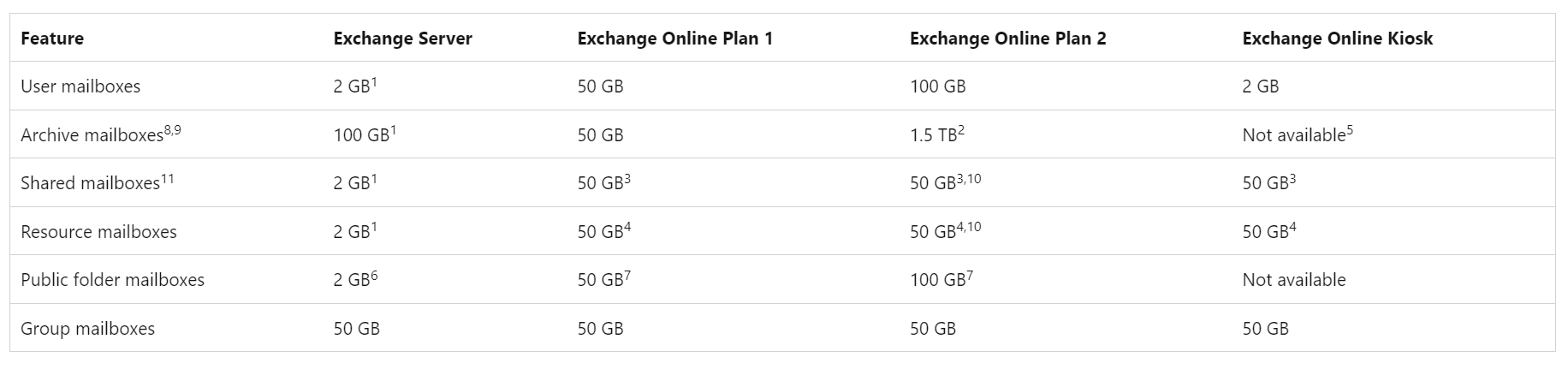office 365 plans mailbox size chart