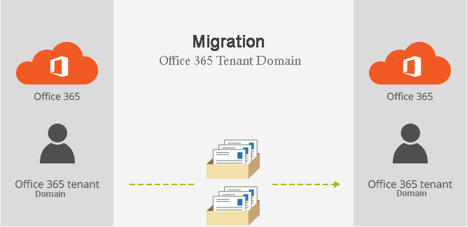 migration office 365 vers office 365