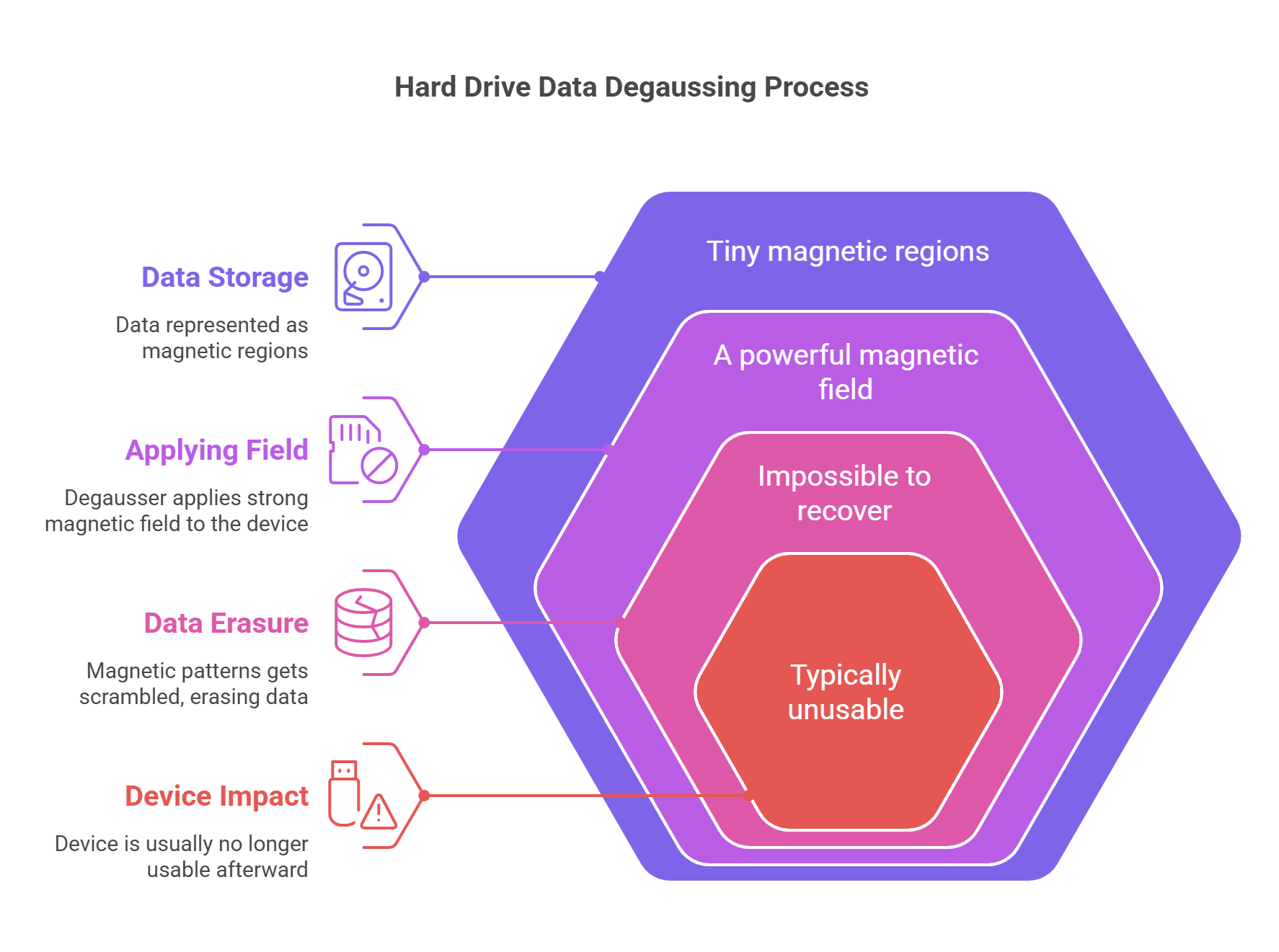 degaussing process