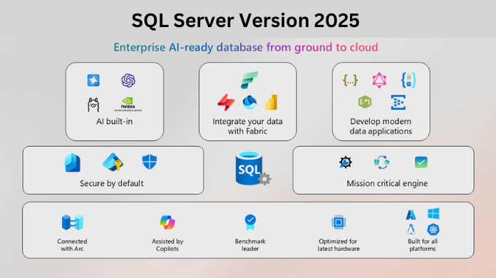 SQL ground to cloud to fabric