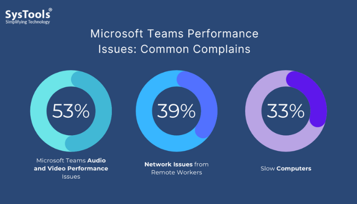 graph of MS Teams slow performance