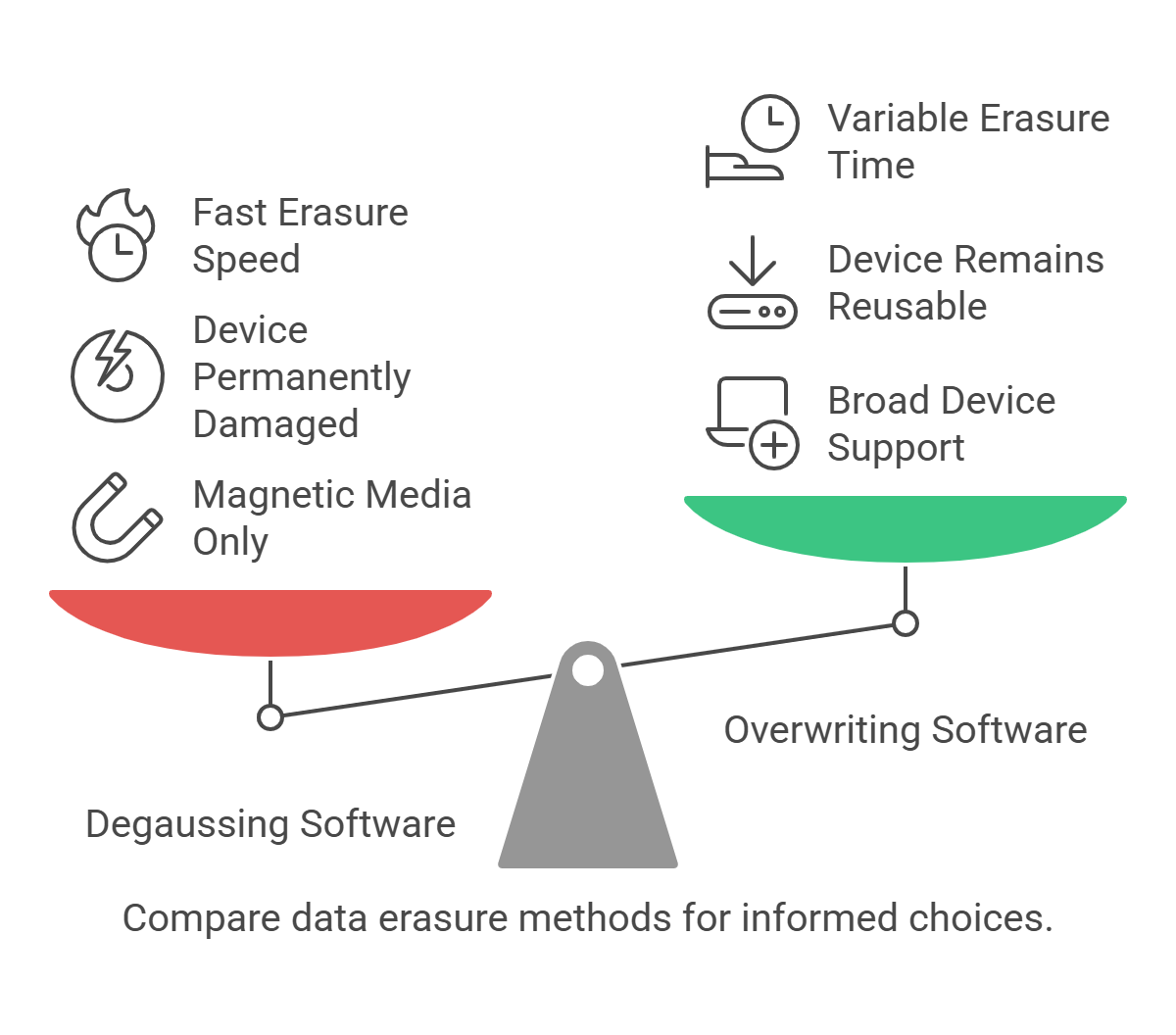 degaussing vs overwriting tool