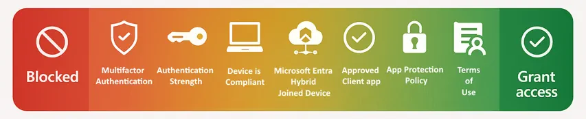 microsoft conditional access policy spectrum