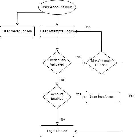 Flow chart