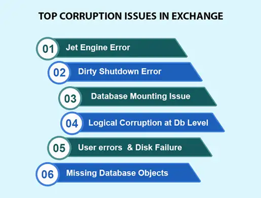 Top corruption issues