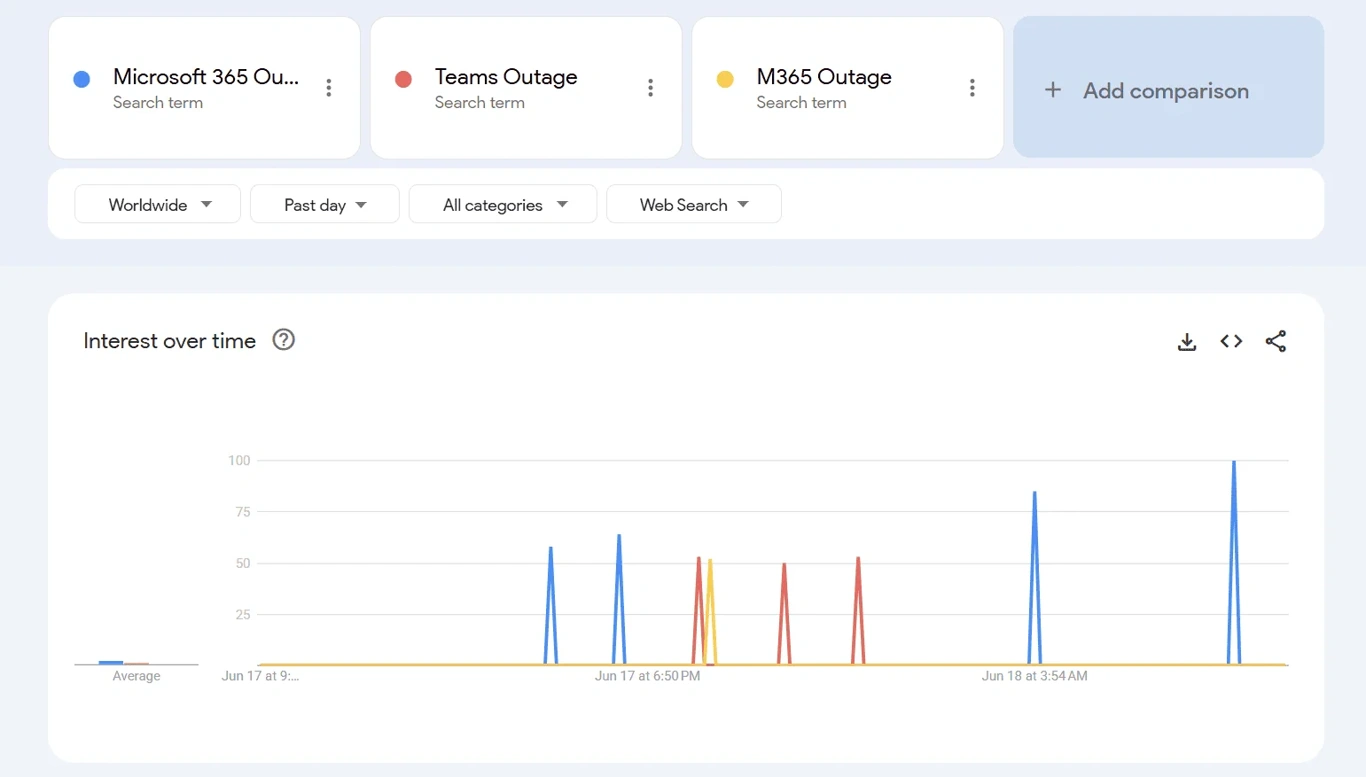 Google Trends graph showing M365 outage search spike.