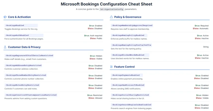 A PowerShell cheat sheet with cmdlets for managing the Microsoft Bookings app.