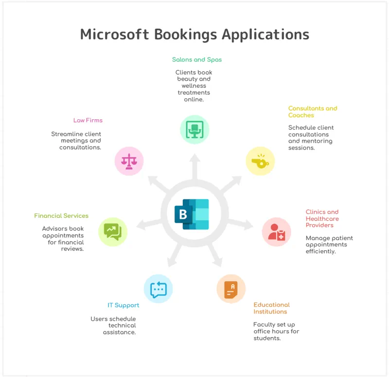 Infographic answering what is Microsoft Bookings used for, showing icons for education, finance, healthcare, government, legal, and IT services.