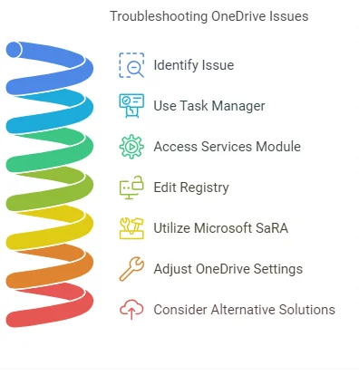 Best Practices to Fix a Non Working OneDrive