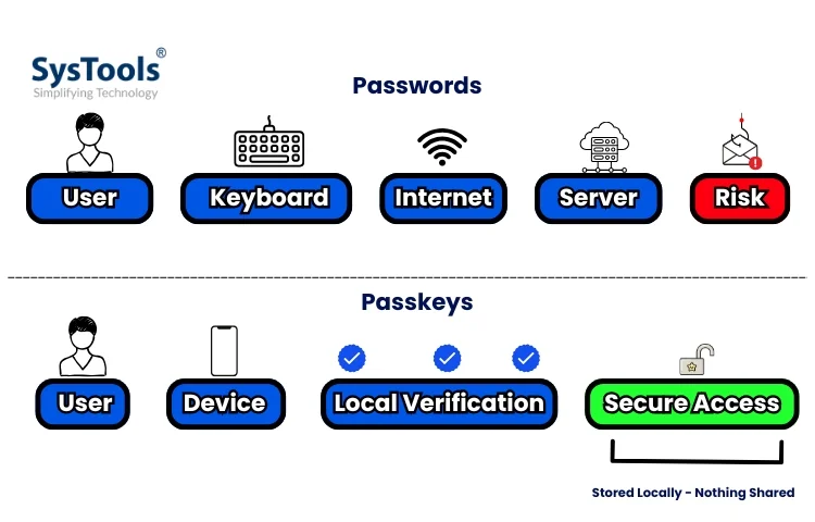 why are passkeys better than passwords