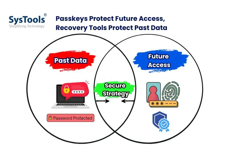 how passkeys and passwords can work together