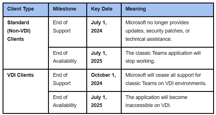 important deadlines for Microsoft teams classic end of life