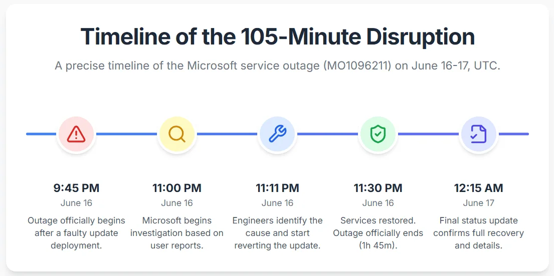 Infographic timeline of the June 2025 Microsoft 365 outage.