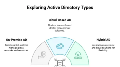 Types of Active Directory