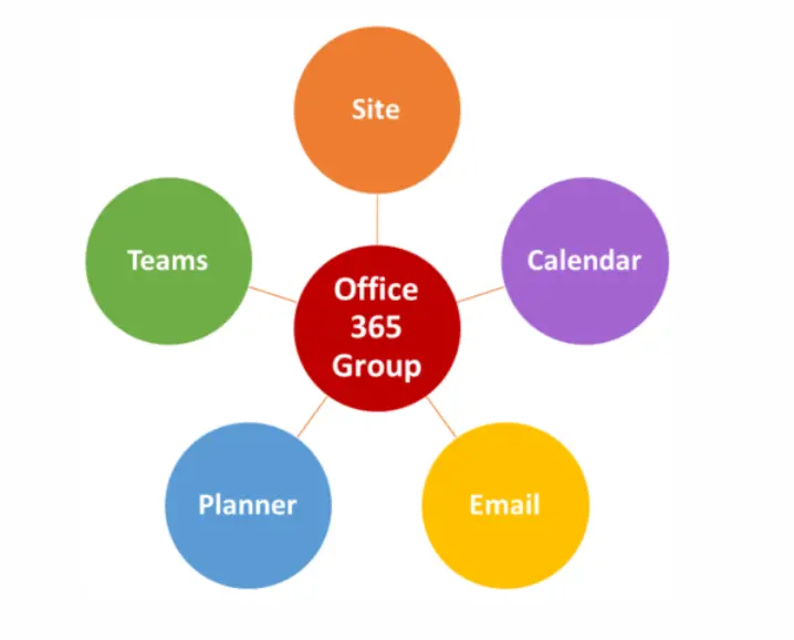 types of Office 365 groups