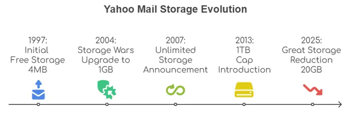 yahoo mail storage price